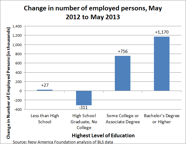 Change in Employed Persons 5-12 to 5-13